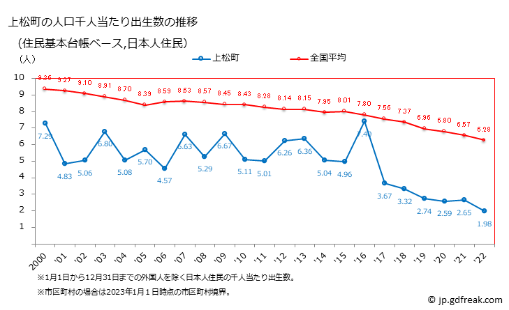 グラフ 上松町(ｱｹﾞﾏﾂﾏﾁ 長野県)の人口と世帯 住民千人当たりの出生数（住民基本台帳ベース）