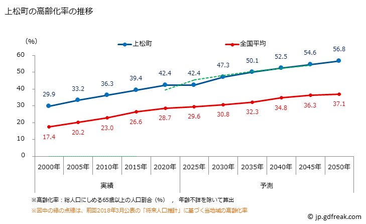 グラフ 上松町(ｱｹﾞﾏﾂﾏﾁ 長野県)の人口と世帯 高齢化率の推移