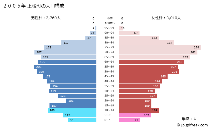 グラフ 上松町(ｱｹﾞﾏﾂﾏﾁ 長野県)の人口と世帯 2005年の人口ピラミッド