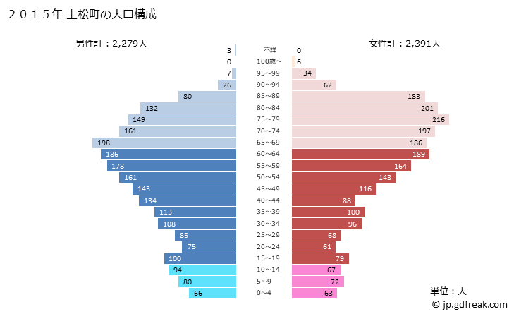 グラフ 上松町(ｱｹﾞﾏﾂﾏﾁ 長野県)の人口と世帯 2015年の人口ピラミッド