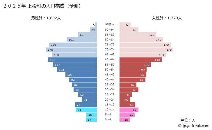 グラフ 上松町(ｱｹﾞﾏﾂﾏﾁ 長野県)の人口と世帯 2025年の人口ピラミッド