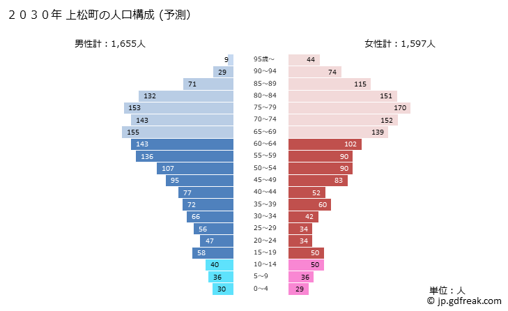 グラフ 上松町(ｱｹﾞﾏﾂﾏﾁ 長野県)の人口と世帯 2030年の人口ピラミッド（予測）