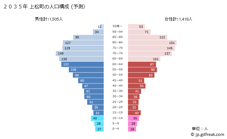 グラフ 上松町(ｱｹﾞﾏﾂﾏﾁ 長野県)の人口と世帯 2035年の人口ピラミッド（予測）