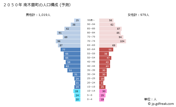 グラフ 南木曽町(ﾅｷﾞｿﾏﾁ 長野県)の人口と世帯 2050年の人口ピラミッド（予測）