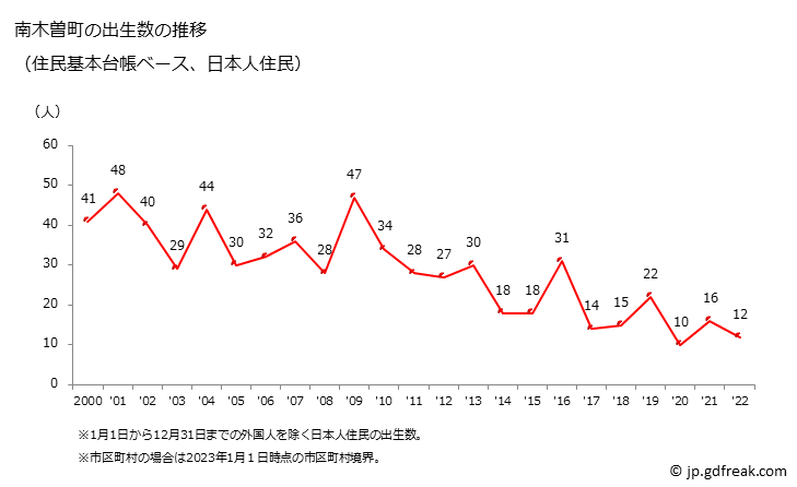 グラフ 南木曽町(ﾅｷﾞｿﾏﾁ 長野県)の人口と世帯 出生数推移（住民基本台帳ベース）