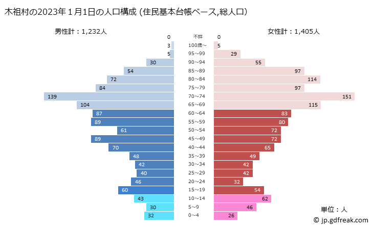グラフ 木祖村(ｷｿﾑﾗ 長野県)の人口と世帯 2023年の人口ピラミッド（住民基本台帳ベース）