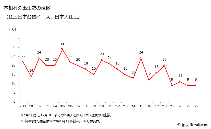 グラフ 木祖村(ｷｿﾑﾗ 長野県)の人口と世帯 出生数推移（住民基本台帳ベース）