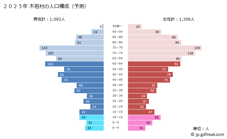グラフ 木祖村(ｷｿﾑﾗ 長野県)の人口と世帯 2025年の人口ピラミッド