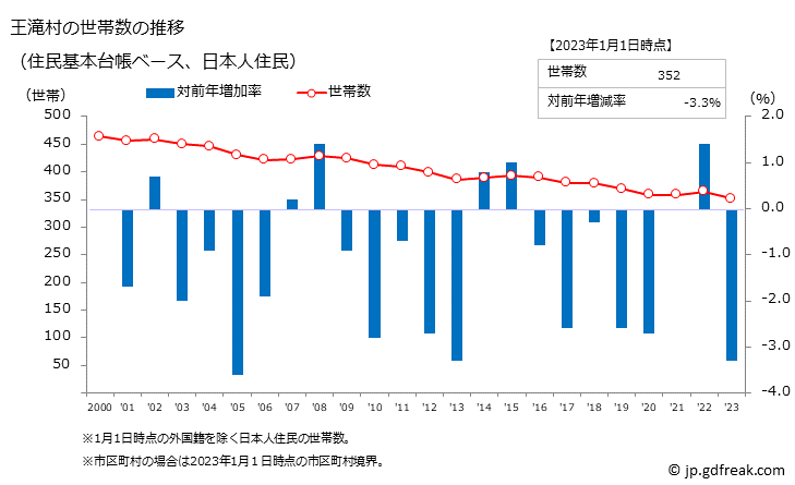 グラフ 王滝村(ｵｳﾀｷﾑﾗ 長野県)の人口と世帯 世帯数推移（住民基本台帳ベース）