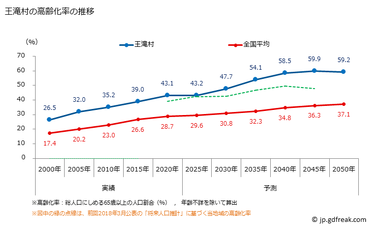 グラフ 王滝村(ｵｳﾀｷﾑﾗ 長野県)の人口と世帯 高齢化率の推移