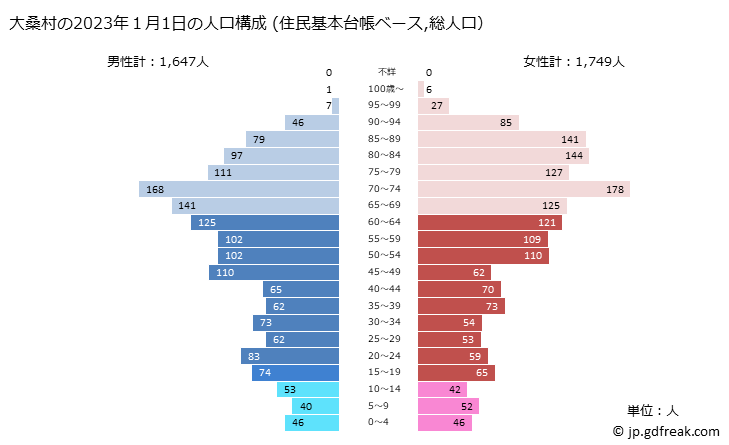 グラフ 大桑村(ｵｵｸﾜﾑﾗ 長野県)の人口と世帯 2023年の人口ピラミッド（住民基本台帳ベース）