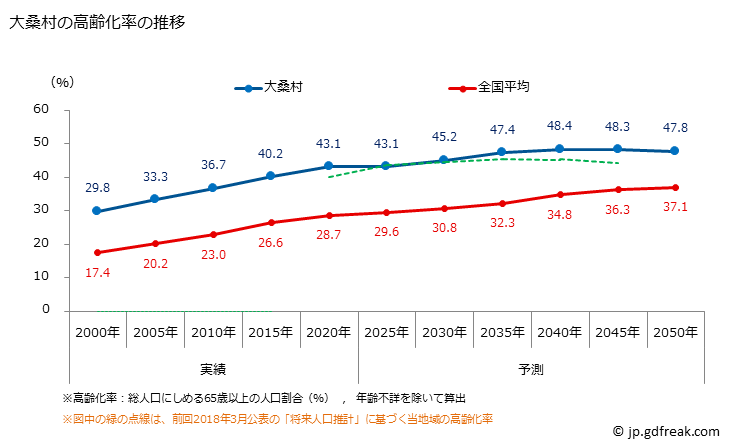 グラフ 大桑村(ｵｵｸﾜﾑﾗ 長野県)の人口と世帯 高齢化率の推移