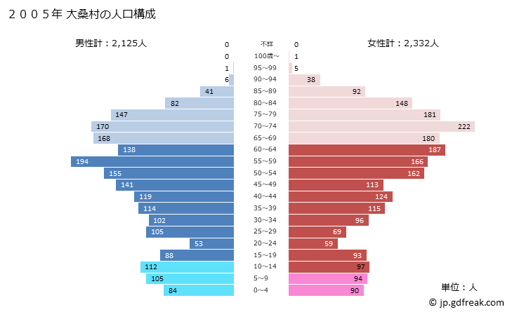グラフ 大桑村(ｵｵｸﾜﾑﾗ 長野県)の人口と世帯 2005年の人口ピラミッド