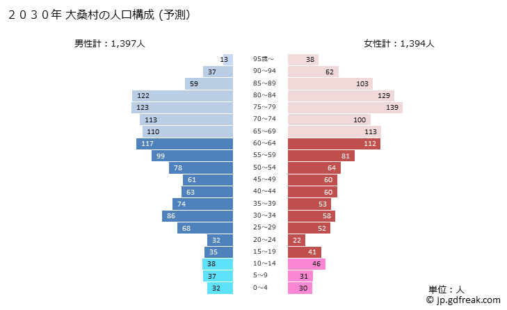 グラフ 大桑村(ｵｵｸﾜﾑﾗ 長野県)の人口と世帯 2030年の人口ピラミッド（予測）