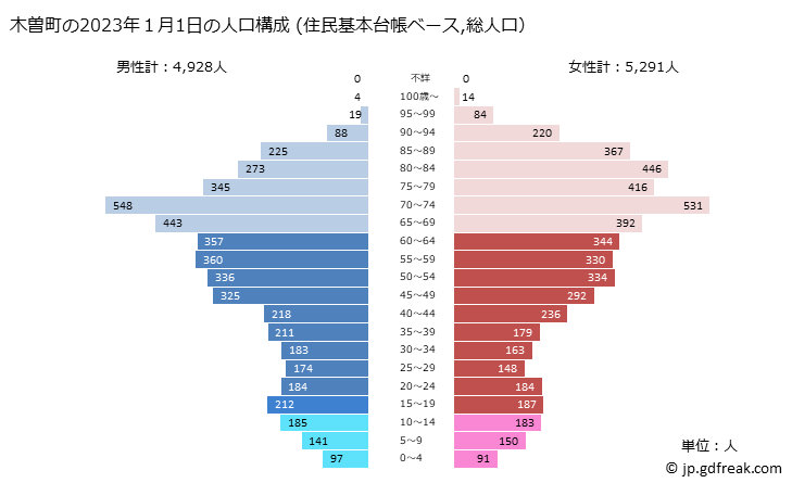 グラフ 木曽町(ｷｿﾏﾁ 長野県)の人口と世帯 2023年の人口ピラミッド（住民基本台帳ベース）