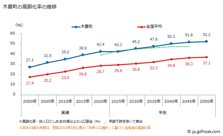 グラフ 木曽町(ｷｿﾏﾁ 長野県)の人口と世帯 高齢化率の推移