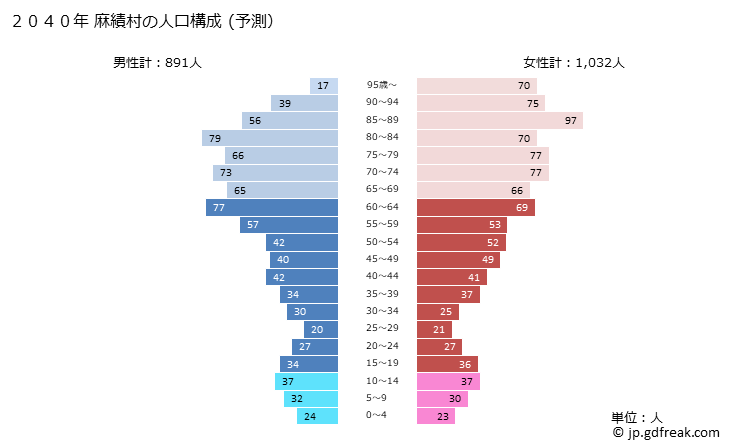 グラフ 麻績村(ｵﾐﾑﾗ 長野県)の人口と世帯 2040年の人口ピラミッド（予測）