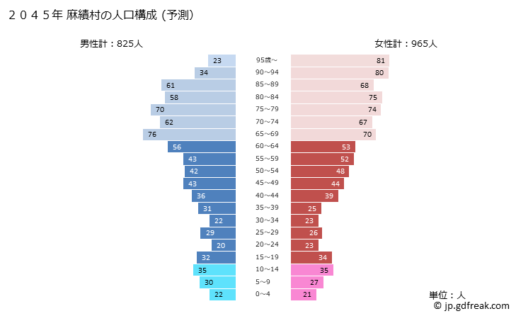 グラフ 麻績村(ｵﾐﾑﾗ 長野県)の人口と世帯 2045年の人口ピラミッド（予測）