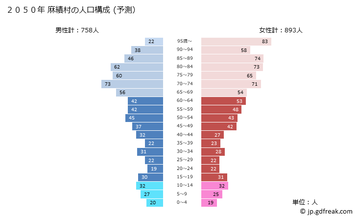 グラフ 麻績村(ｵﾐﾑﾗ 長野県)の人口と世帯 2050年の人口ピラミッド（予測）