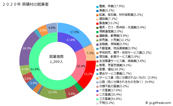 グラフ 麻績村(ｵﾐﾑﾗ 長野県)の人口と世帯 就業者数とその産業構成