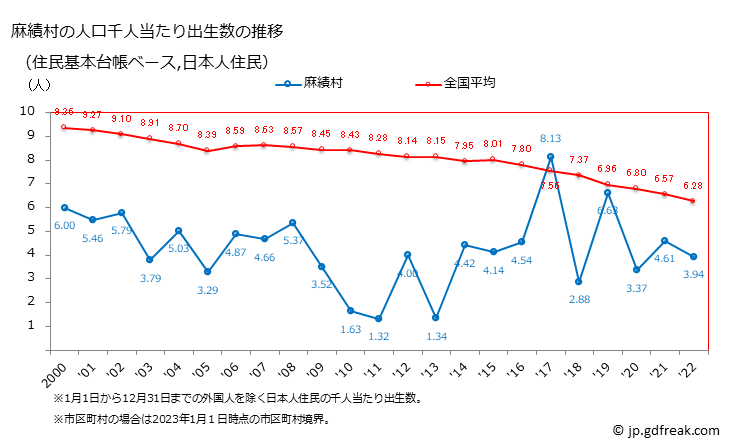グラフ 麻績村(ｵﾐﾑﾗ 長野県)の人口と世帯 住民千人当たりの出生数（住民基本台帳ベース）