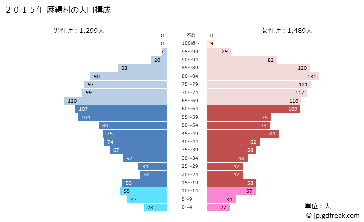 グラフ 麻績村(ｵﾐﾑﾗ 長野県)の人口と世帯 2015年の人口ピラミッド