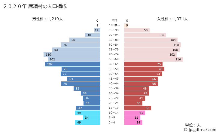 グラフ 麻績村(ｵﾐﾑﾗ 長野県)の人口と世帯 2020年の人口ピラミッド