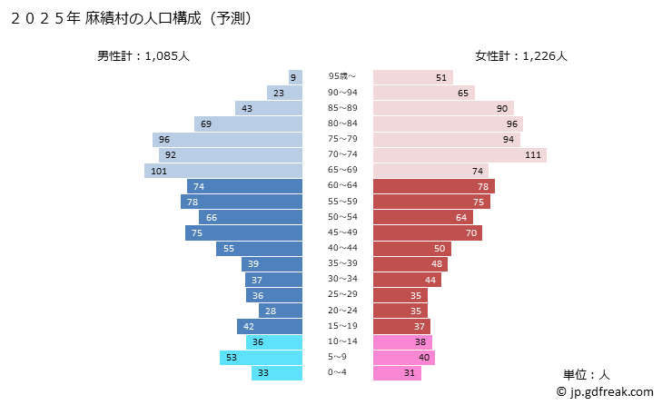 グラフ 麻績村(ｵﾐﾑﾗ 長野県)の人口と世帯 2025年の人口ピラミッド