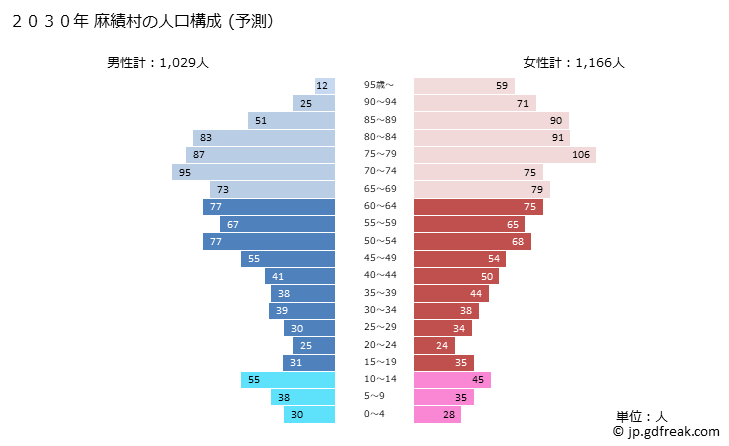グラフ 麻績村(ｵﾐﾑﾗ 長野県)の人口と世帯 2030年の人口ピラミッド（予測）