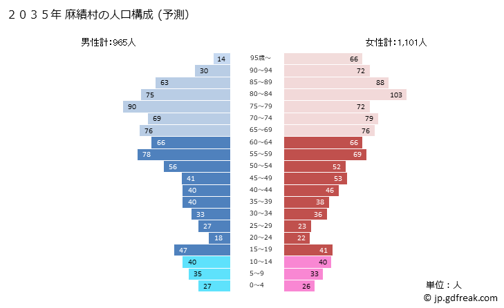 グラフ 麻績村(ｵﾐﾑﾗ 長野県)の人口と世帯 2035年の人口ピラミッド（予測）