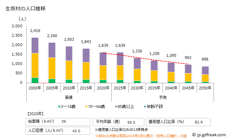 グラフ 生坂村(ｲｸｻｶﾑﾗ 長野県)の人口と世帯 人口推移