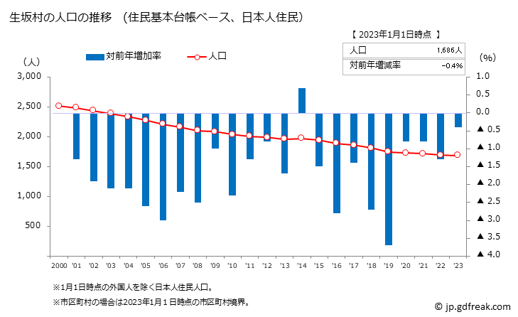 グラフ 生坂村(ｲｸｻｶﾑﾗ 長野県)の人口と世帯 人口推移（住民基本台帳ベース）