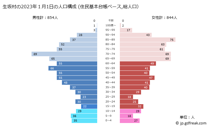 グラフ 生坂村(ｲｸｻｶﾑﾗ 長野県)の人口と世帯 2023年の人口ピラミッド（住民基本台帳ベース）