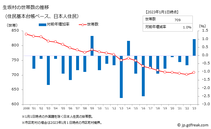 グラフ 生坂村(ｲｸｻｶﾑﾗ 長野県)の人口と世帯 世帯数推移（住民基本台帳ベース）