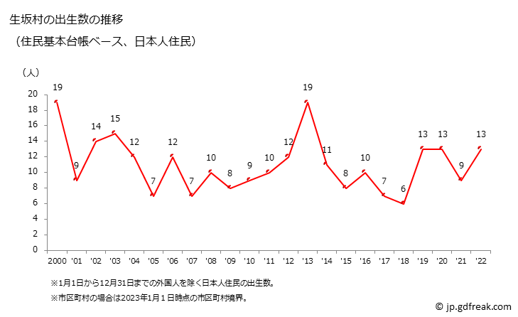 グラフ 生坂村(ｲｸｻｶﾑﾗ 長野県)の人口と世帯 出生数推移（住民基本台帳ベース）