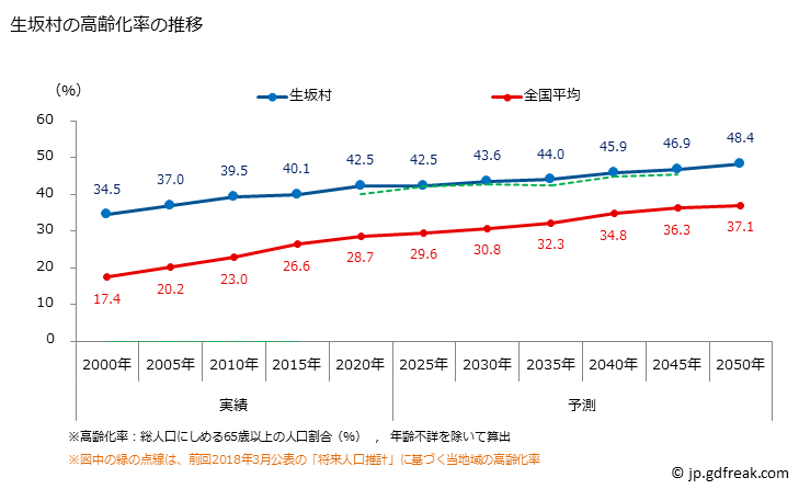 グラフ 生坂村(ｲｸｻｶﾑﾗ 長野県)の人口と世帯 高齢化率の推移