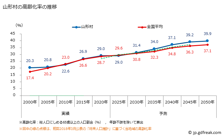 グラフ 山形村(ﾔﾏｶﾞﾀﾑﾗ 長野県)の人口と世帯 高齢化率の推移