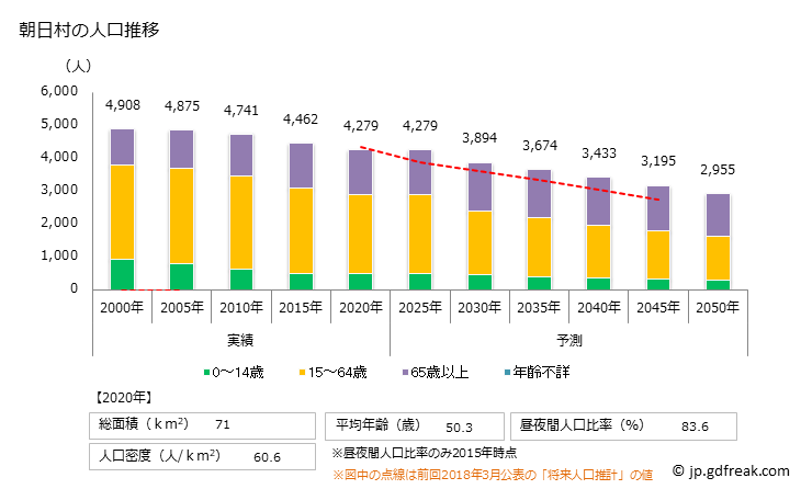 グラフ 朝日村(ｱｻﾋﾑﾗ 長野県)の人口と世帯 人口推移