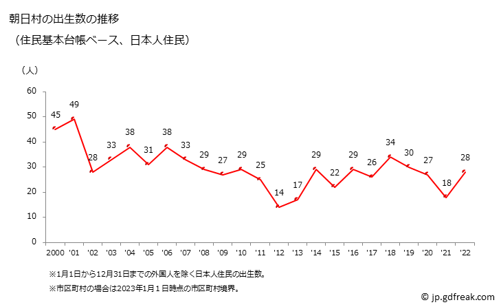 グラフ 朝日村(ｱｻﾋﾑﾗ 長野県)の人口と世帯 出生数推移（住民基本台帳ベース）