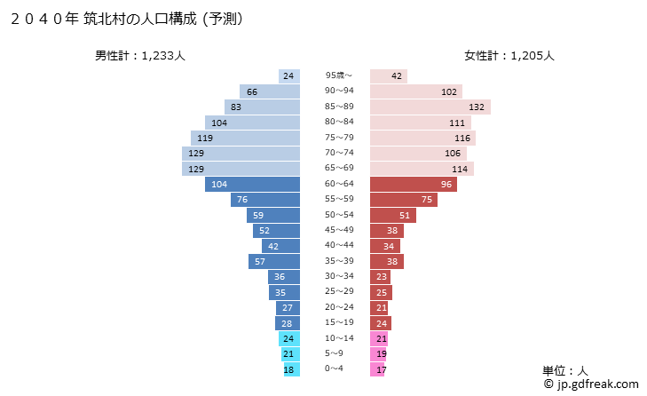 グラフ 筑北村(ﾁｸﾎｸﾑﾗ 長野県)の人口と世帯 2040年の人口ピラミッド（予測）