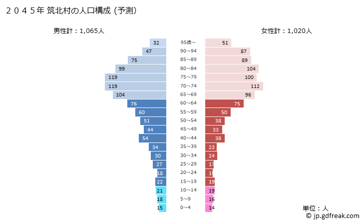 グラフ 筑北村(ﾁｸﾎｸﾑﾗ 長野県)の人口と世帯 2045年の人口ピラミッド（予測）