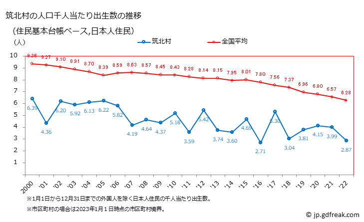 グラフ 筑北村(ﾁｸﾎｸﾑﾗ 長野県)の人口と世帯 住民千人当たりの出生数（住民基本台帳ベース）