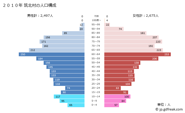 グラフ 筑北村(ﾁｸﾎｸﾑﾗ 長野県)の人口と世帯 2010年の人口ピラミッド