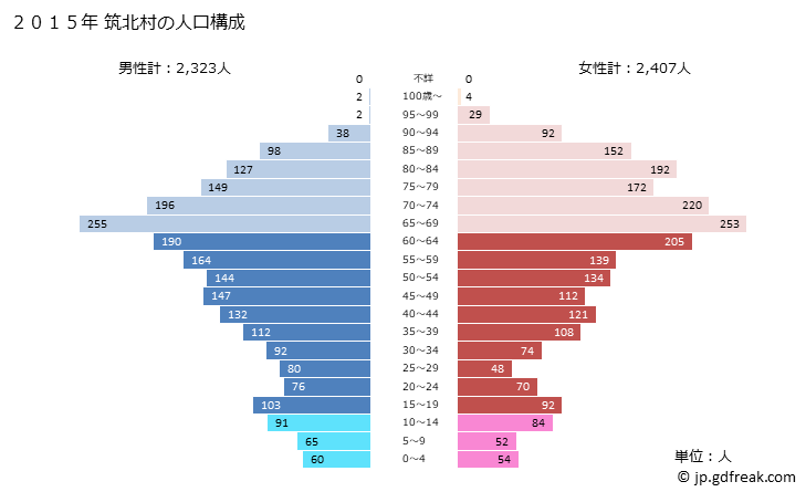 グラフ 筑北村(ﾁｸﾎｸﾑﾗ 長野県)の人口と世帯 2015年の人口ピラミッド