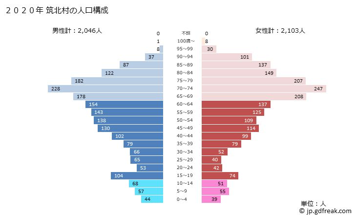 グラフ 筑北村(ﾁｸﾎｸﾑﾗ 長野県)の人口と世帯 2020年の人口ピラミッド