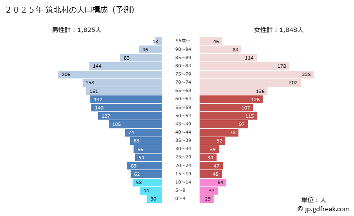 グラフ 筑北村(ﾁｸﾎｸﾑﾗ 長野県)の人口と世帯 2025年の人口ピラミッド