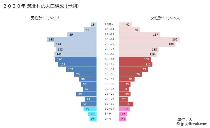 グラフ 筑北村(ﾁｸﾎｸﾑﾗ 長野県)の人口と世帯 2030年の人口ピラミッド（予測）