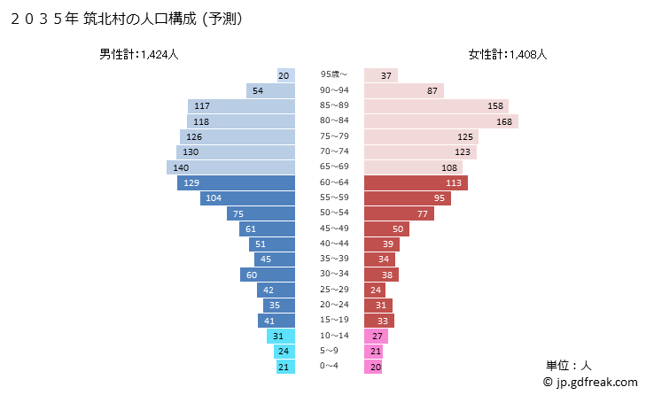 グラフ 筑北村(ﾁｸﾎｸﾑﾗ 長野県)の人口と世帯 2035年の人口ピラミッド（予測）