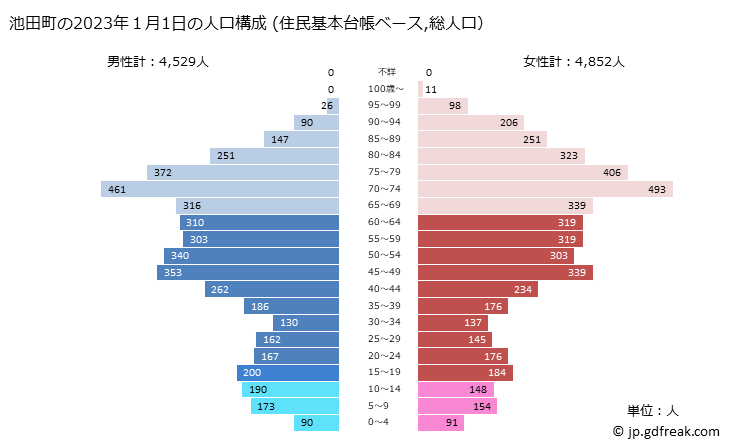 グラフ 池田町(ｲｹﾀﾞﾏﾁ 長野県)の人口と世帯 2023年の人口ピラミッド（住民基本台帳ベース）