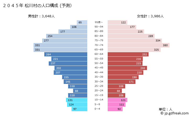 グラフ 松川村(ﾏﾂｶﾜﾑﾗ 長野県)の人口と世帯 2045年の人口ピラミッド（予測）
